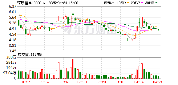 卓信宝配资 深康佳A拟购买宏晶微电子78%股份 完善半导体产业链业务布局