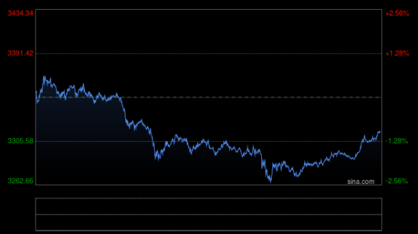 天牛宝配资 国际金价突然跳水！金饰克价两天跌近50元！未来走势如何？机构解读……