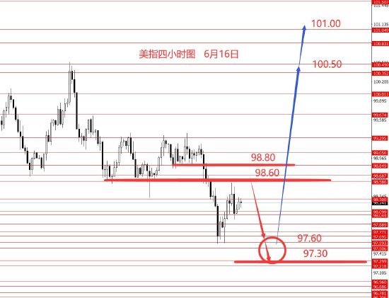 亿财配资 张果彤:美指关注97.30强支撑