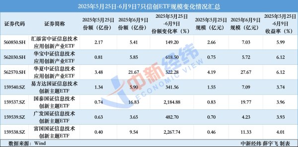 中金优配 信创ETF规模坐过山车：从9亿份增至68亿份，又降至38亿份