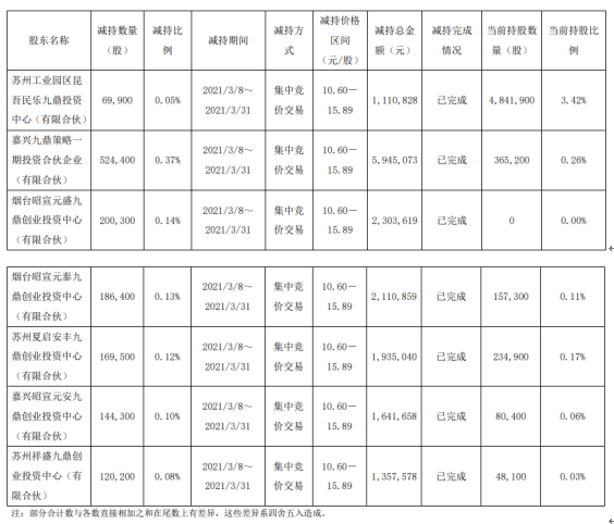 联合证券 新疆火炬7名股东合计减持141.5万股 套现合计1640.47万