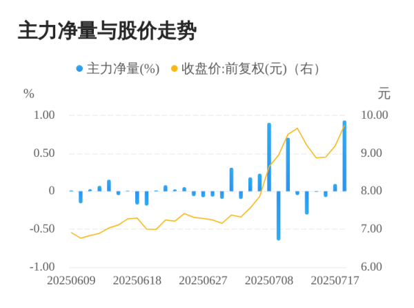 创赢盘 中油资本07月18日主力大幅流入