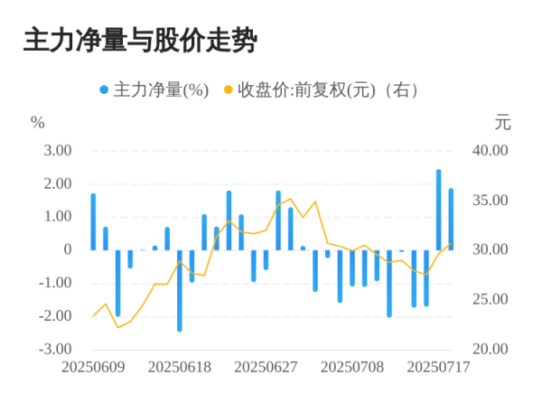 优配痢略 信宇人07月17日主力大幅流入