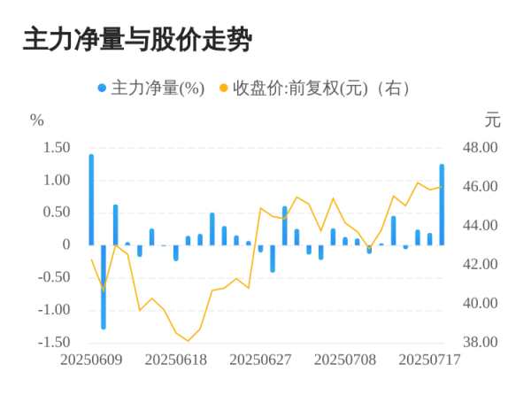 中博证券 奇德新材07月18日主力大幅流入
