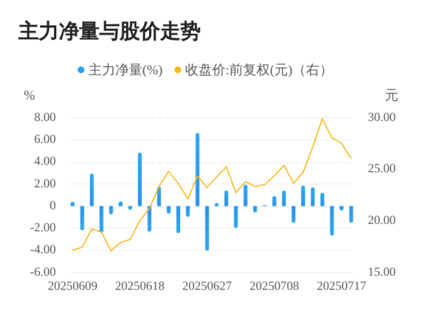 正好配资 楚天龙07月18日主力大幅流出