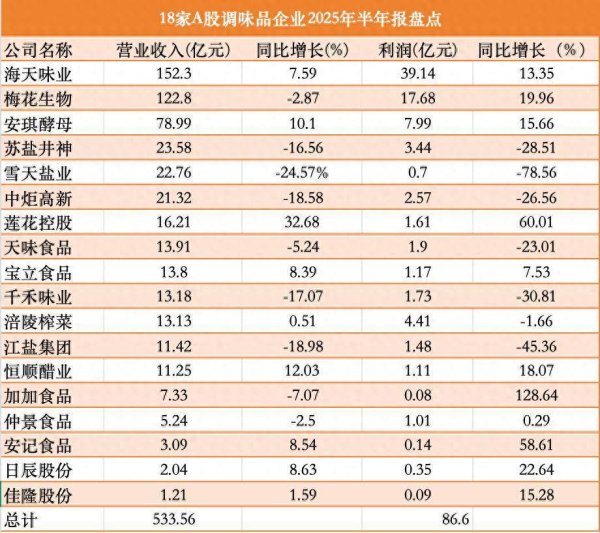 恒正网 调味品半年报：8家企业营收净利双增，跨界、出海寻增量