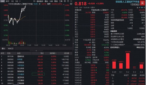 富盈网 ETF盘中资讯|基本面支撑，算力硬件强劲回暖！新易盛反弹超6%，创业板人工智能ETF（159363）直线冲涨超3%