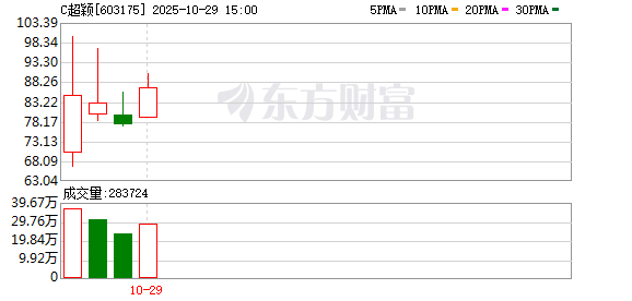 好多牛 大涨超395%！PCB领军企业超颖电子 今日上市