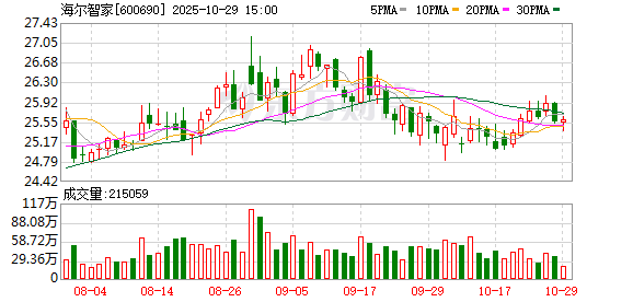 飞乐乐 分拆卡奥斯赴港上市？海尔集团：上市筹备工作正在推进中